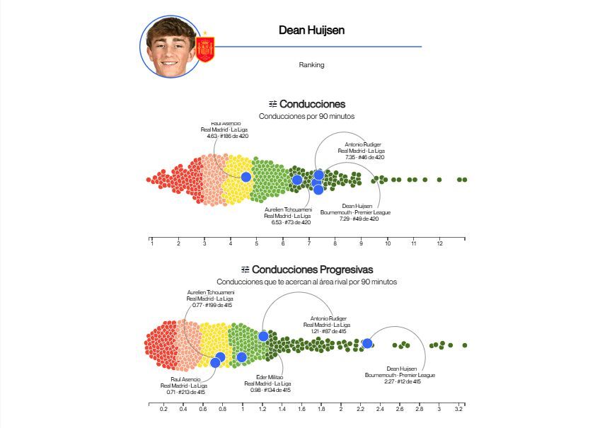  Estadísticas de Dean Huijsen en comparación con las cinco grandes ligas (Fuente: Driblab)