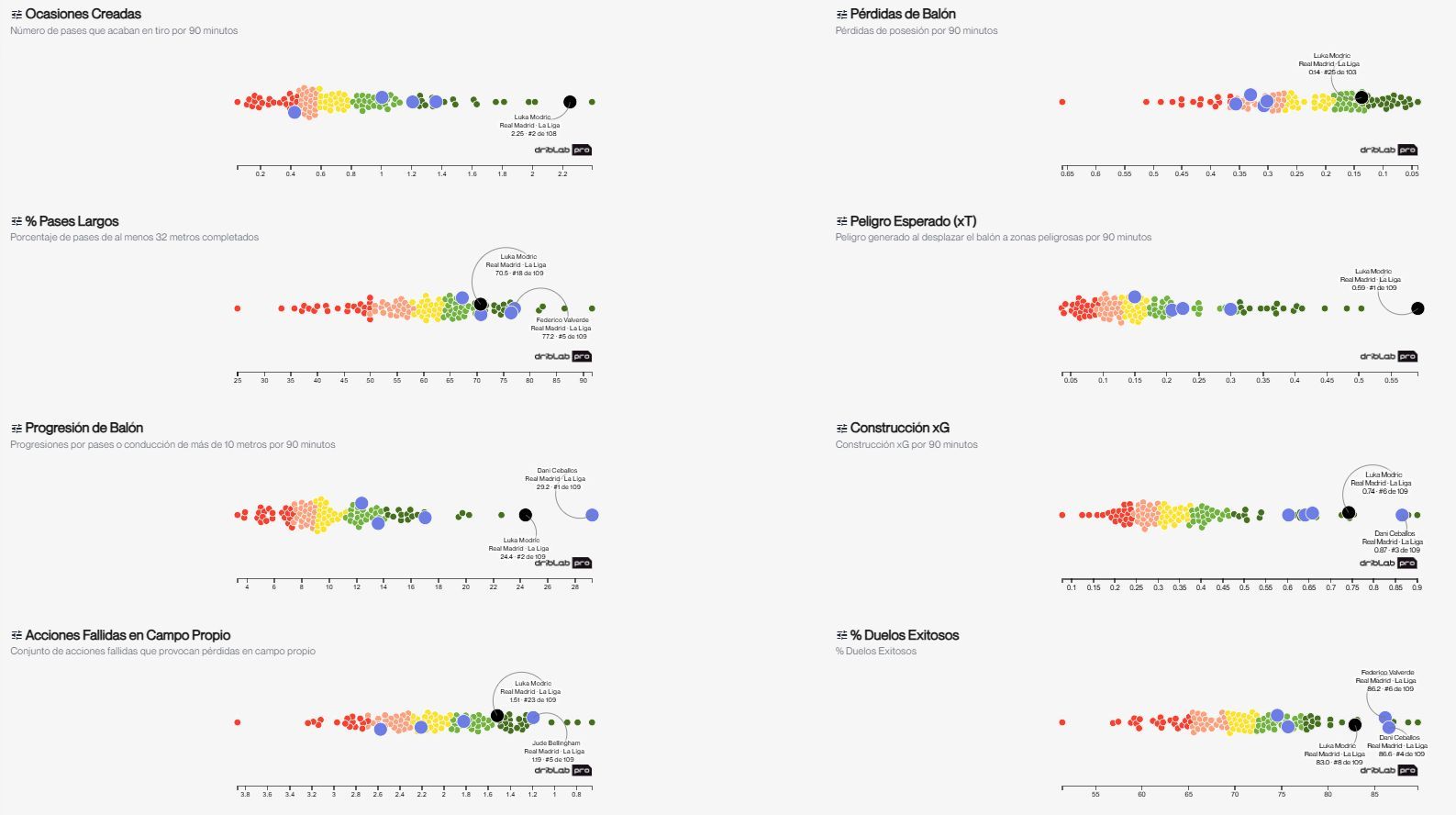  Métricas de Luka Modric en la temporada 24/25 (Fuente: Driblab)