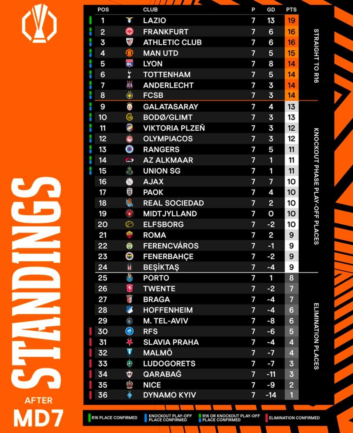  Clasificación de la Fase Liga de Europa League a falta de una jornada.