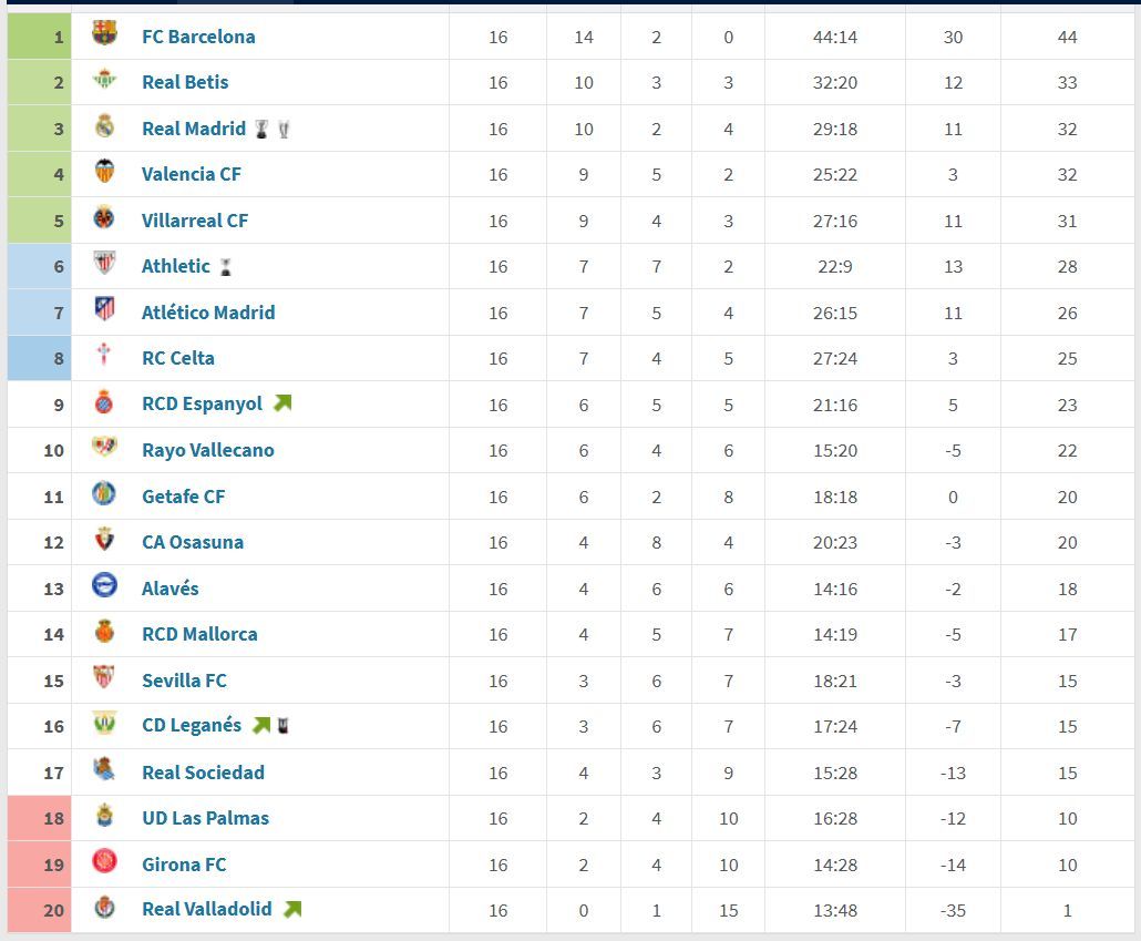  Clasificación de la segunda vuelta, con la Real Sociedad en 17ª posición (vía Transfermarkt).
