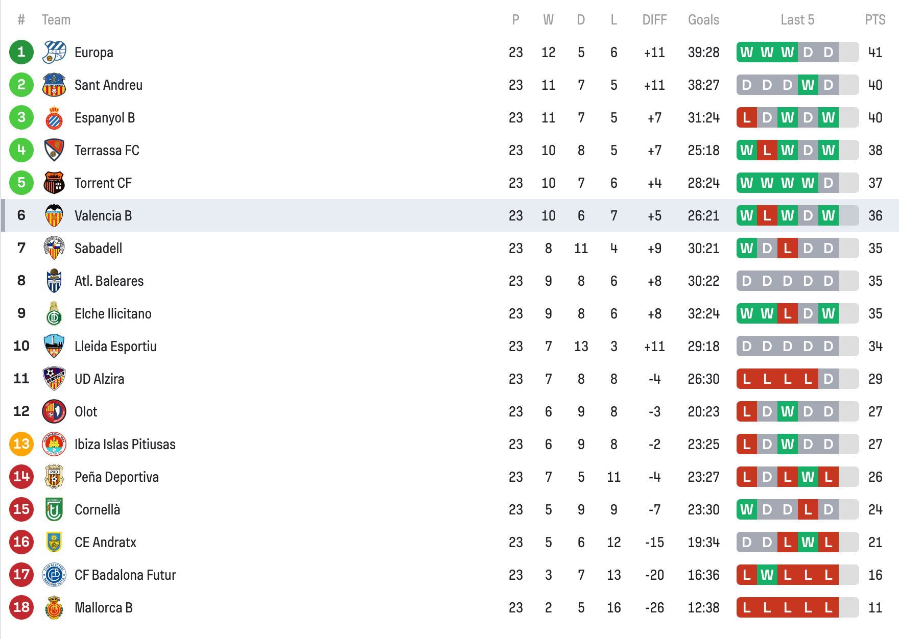  Clasificación del Grupo III de Segunda Federación.