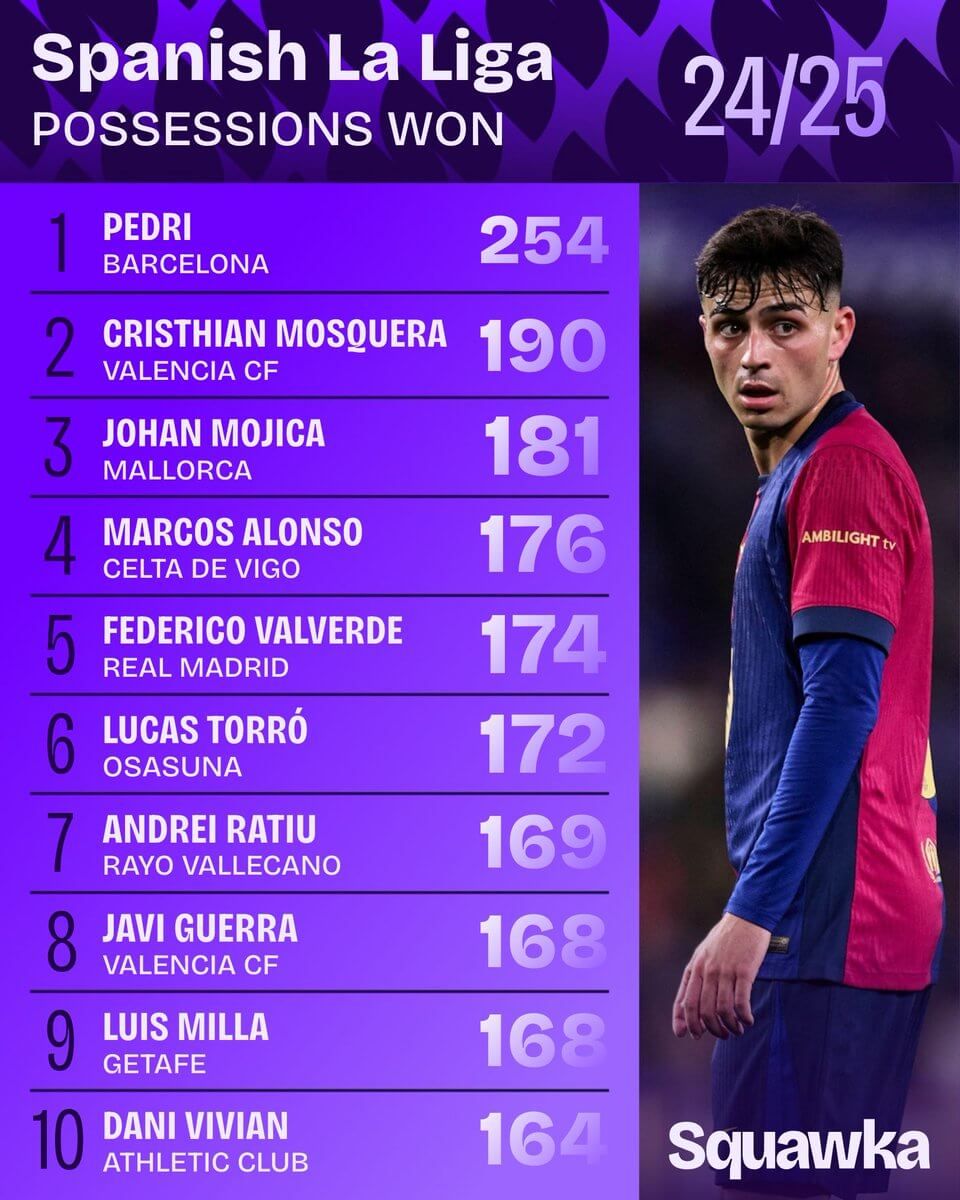 Cristhian Mosquera sólo superado por Pedri