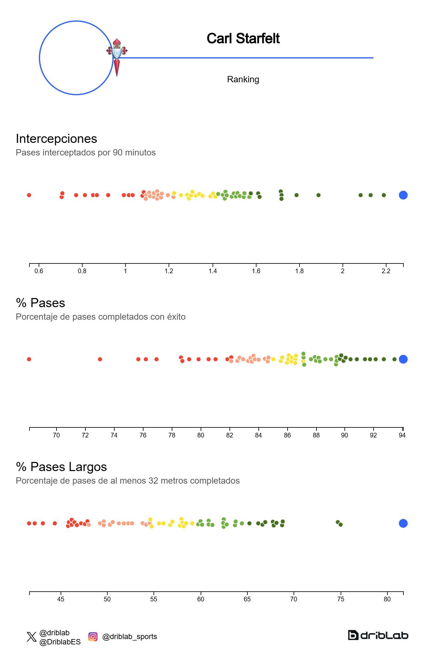  Las estadísticas de Carl Starfelt en LALIGA 2024/25 (Fuente: Driblab)