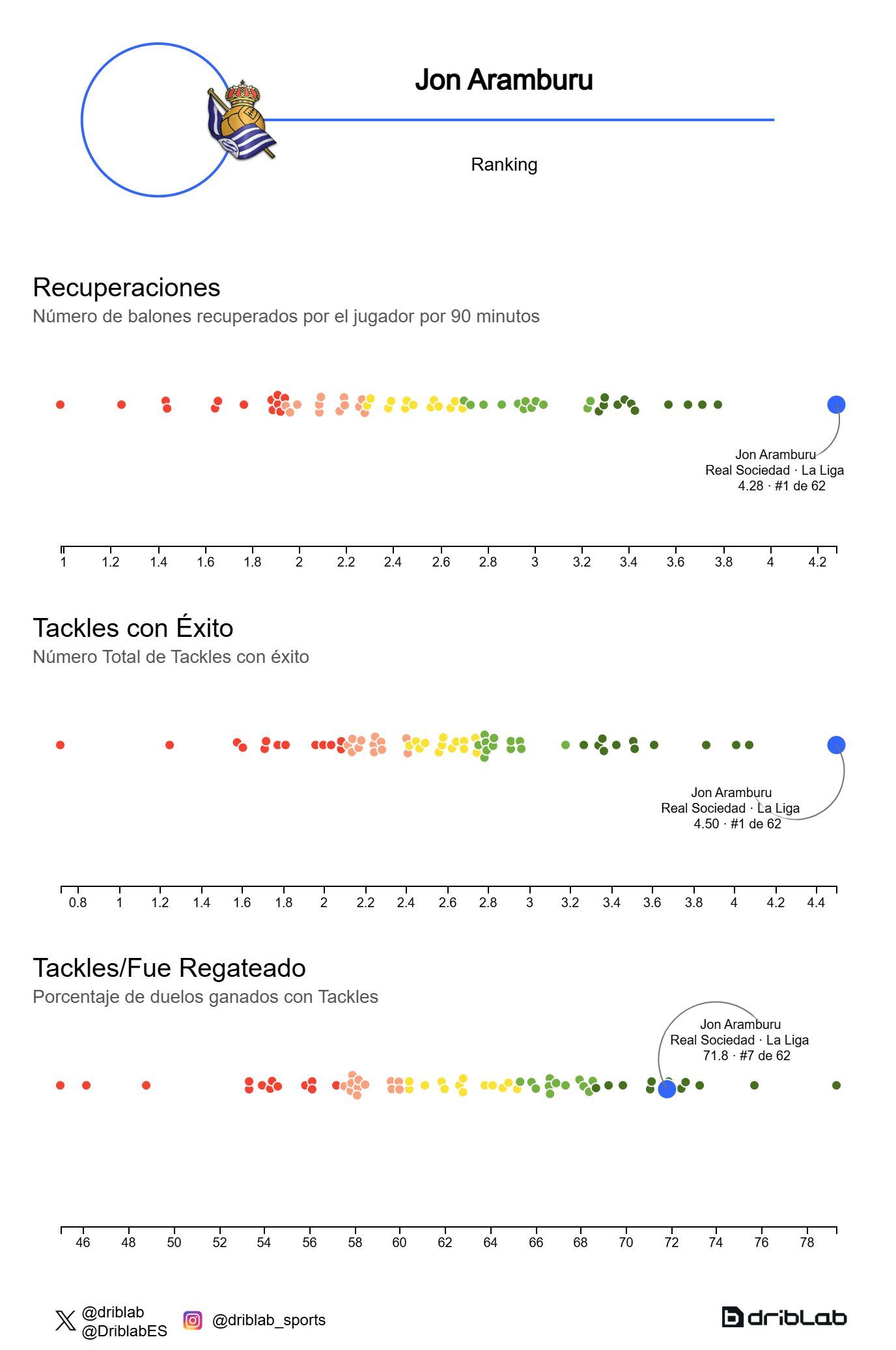  Las estadísticas de Jon Aramburu en LALIGA 2024/25 (Fuente: Driblab)
