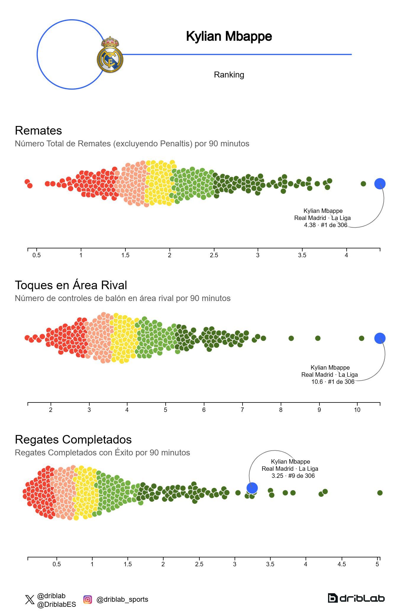  Los mejores datos de Mbappé comparados con los delanteros de Europa (Fuente: Driblab)