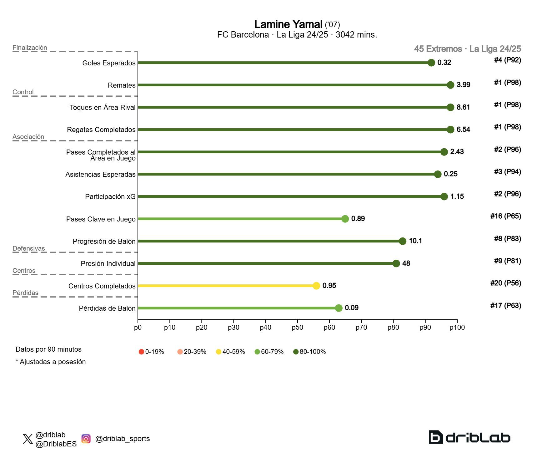  Las estadísticas de Lamine Yamal en LALIGA 2024/25 (Fuente: Driblab)
