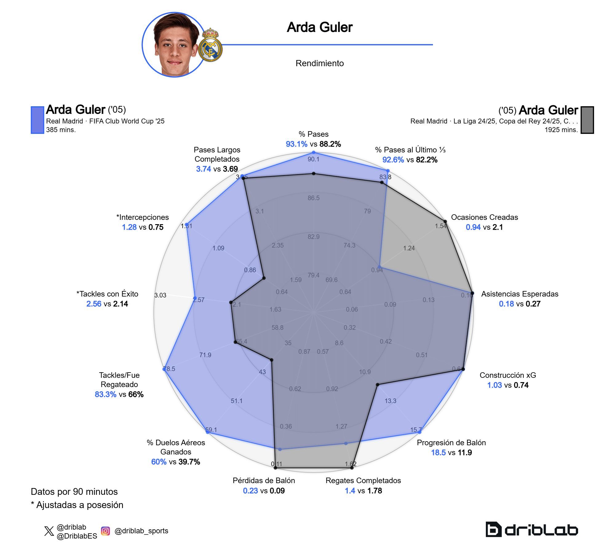  La comparación entre el rendimiento de Arda Güler en el Mundial de Clubes (azul) y la temporada 2