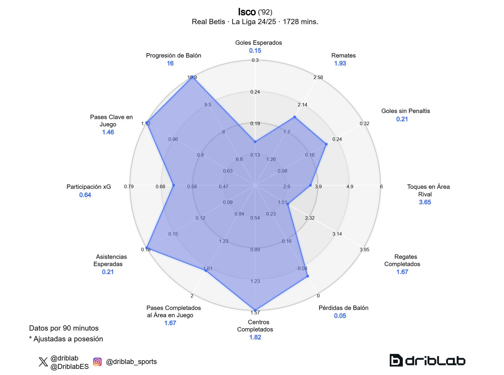  Los datos de Isco en LALIGA 2024/25 (Fuente: Driblab)