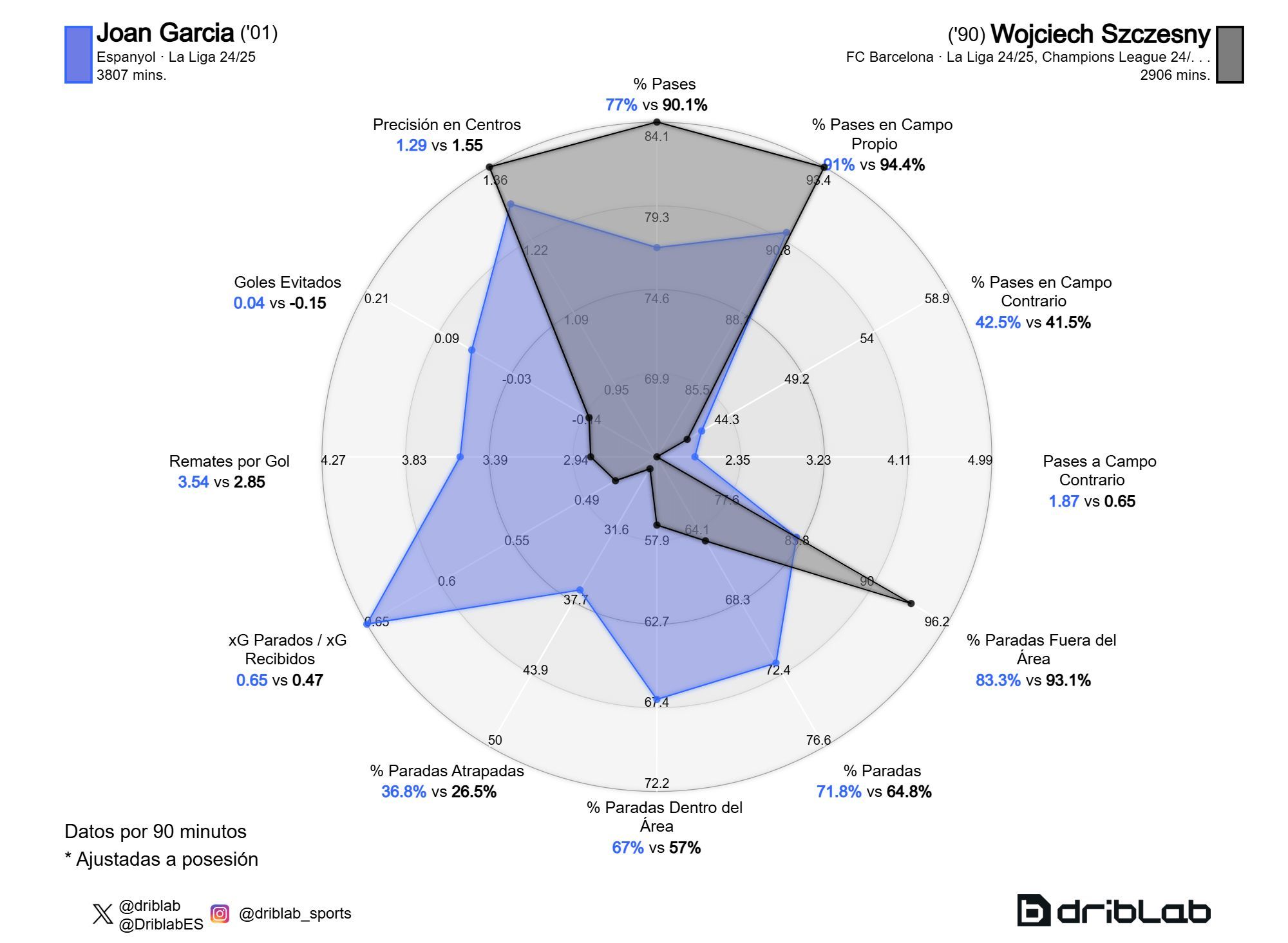 La comparación del rendimiento de Joan García y Szczesny en la temporada 2024/25 (Fuente: Driblab)