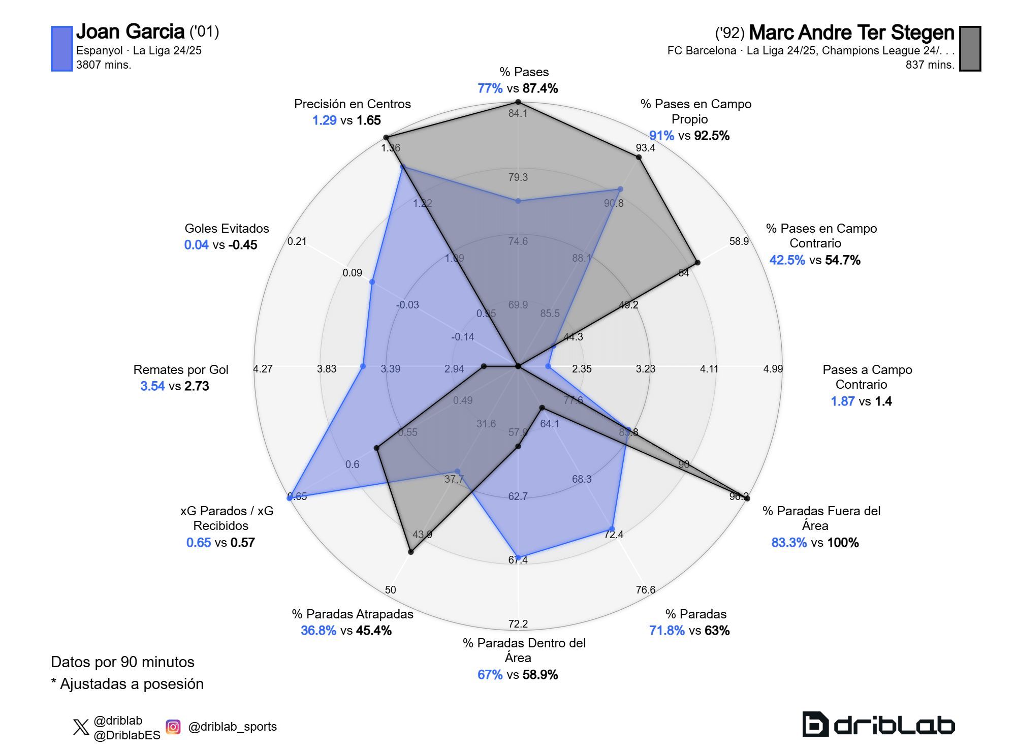 La comparación de las estadísticas de Joan García y Ter Stegen en la temporada 2024/25 (Fuente: Driblab)