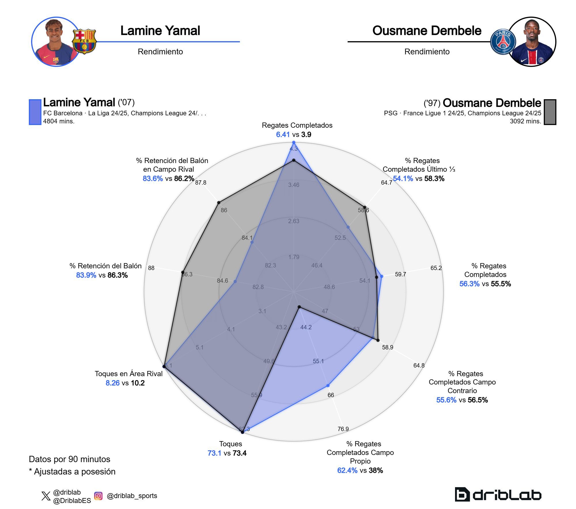 Comparación del regate de Lamine Yamal y Ousmane Dembélé (Fuente: Driblab)