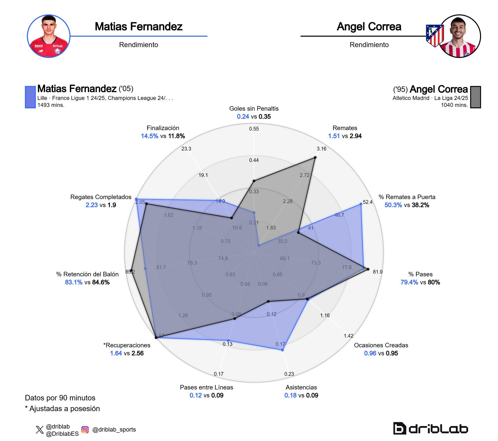  Comparación entre Matías Fernández-Pardo y Ángel Correa (Fuente: Driblab)