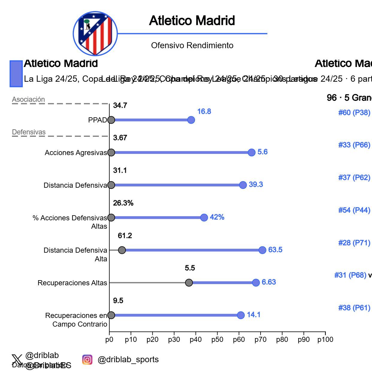 El cambio del rendimiento defensivo del Atlético entre los partidos más difíciles (negro) y el r