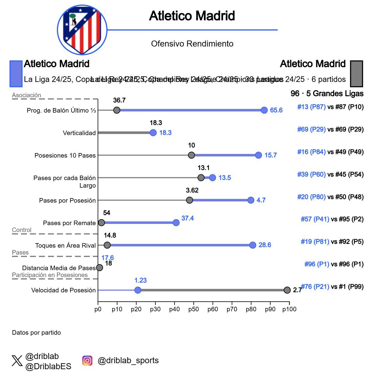 El cambio de rendimiento ofensivo de los partidos más difíciles (negro) al resto de la temporada