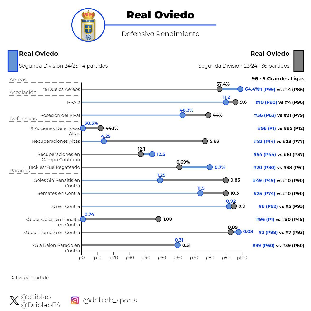   Rendimiento del Oviedo de Carrión (gris) y de Javi Calleja (azul)..