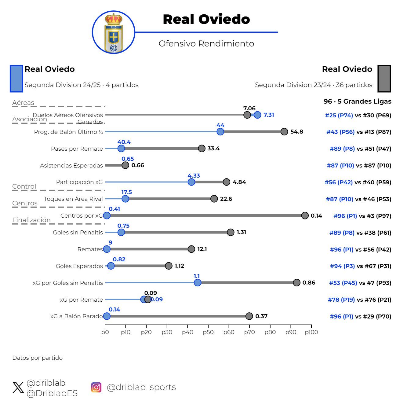  Rendimiento ofensivo del Oviedo de Carrión (gris) y de Javi Calleja (azul)..