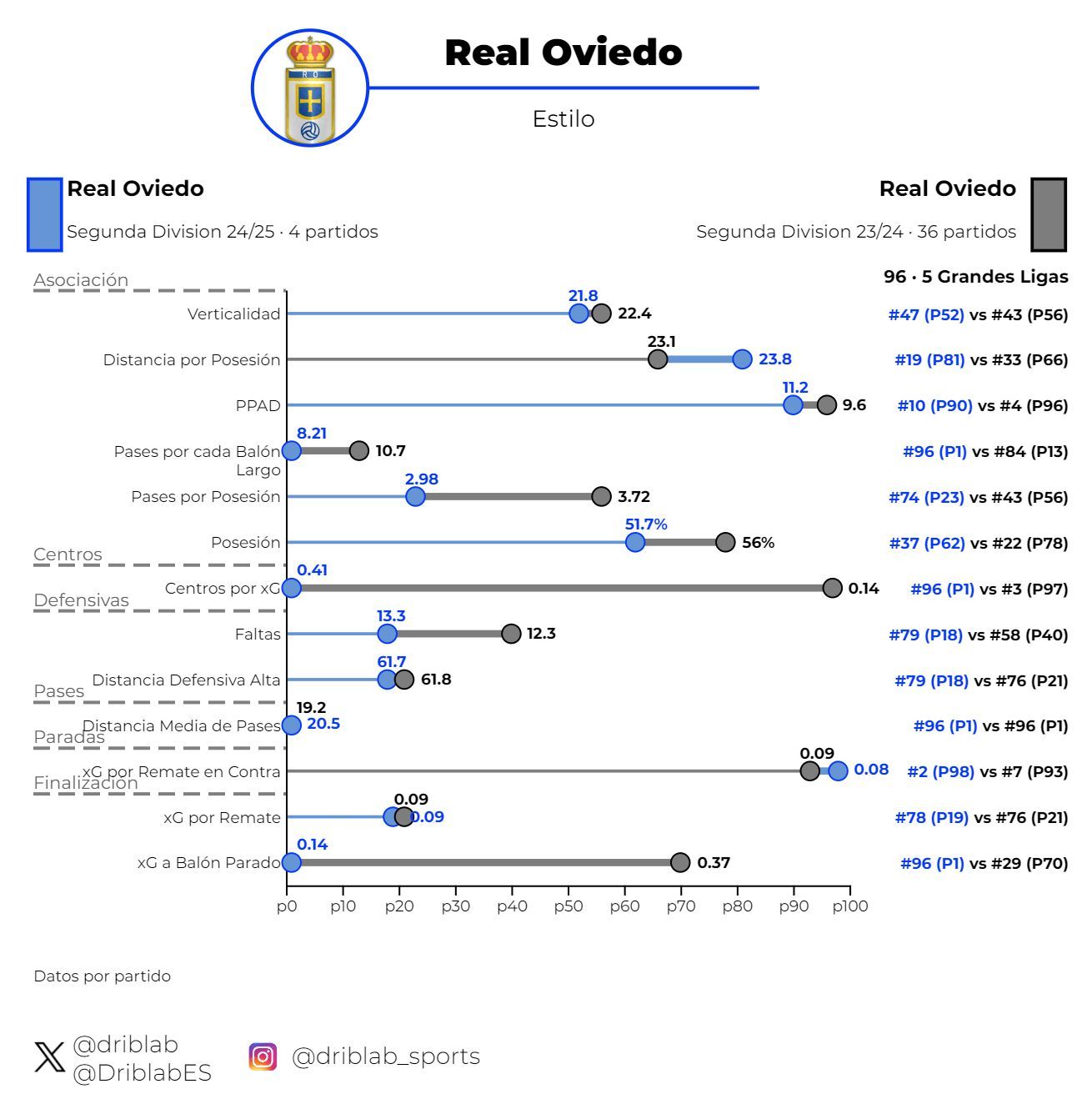  Rendimiento del Oviedo de Carrión (gris) y de Javi Calleja (azul)..