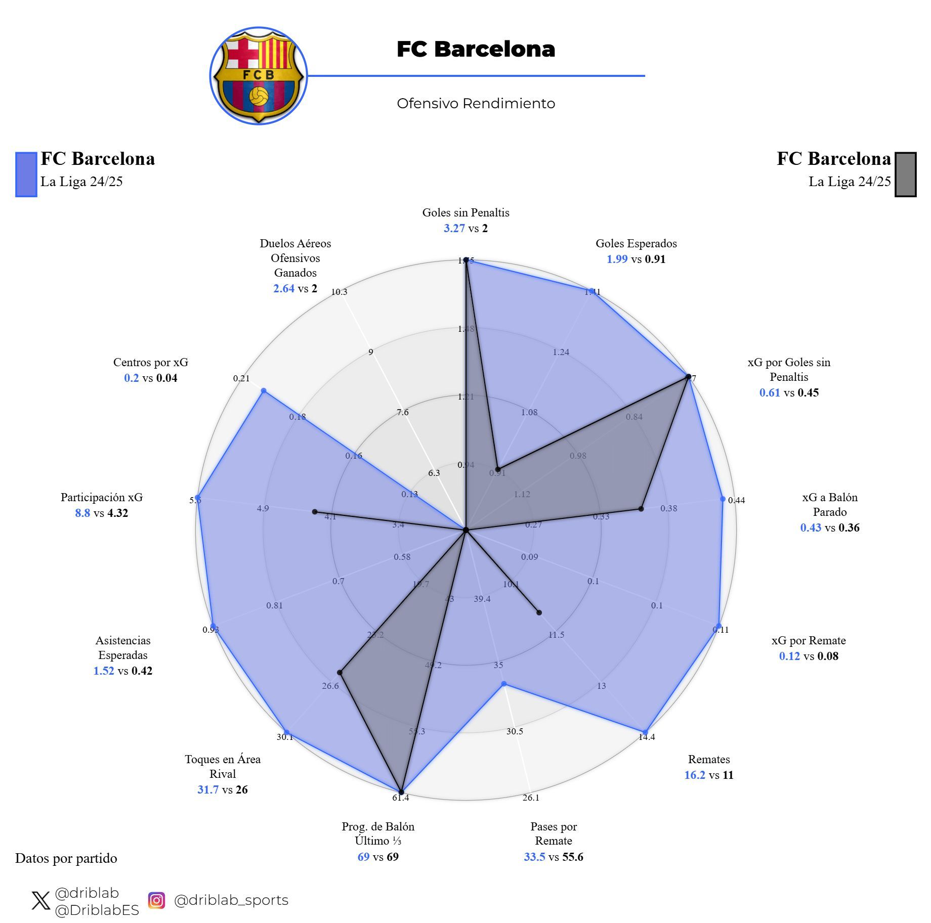  Rendimiento ofensivo del Barcelona ante Osasuna (Fuente: Driblab)