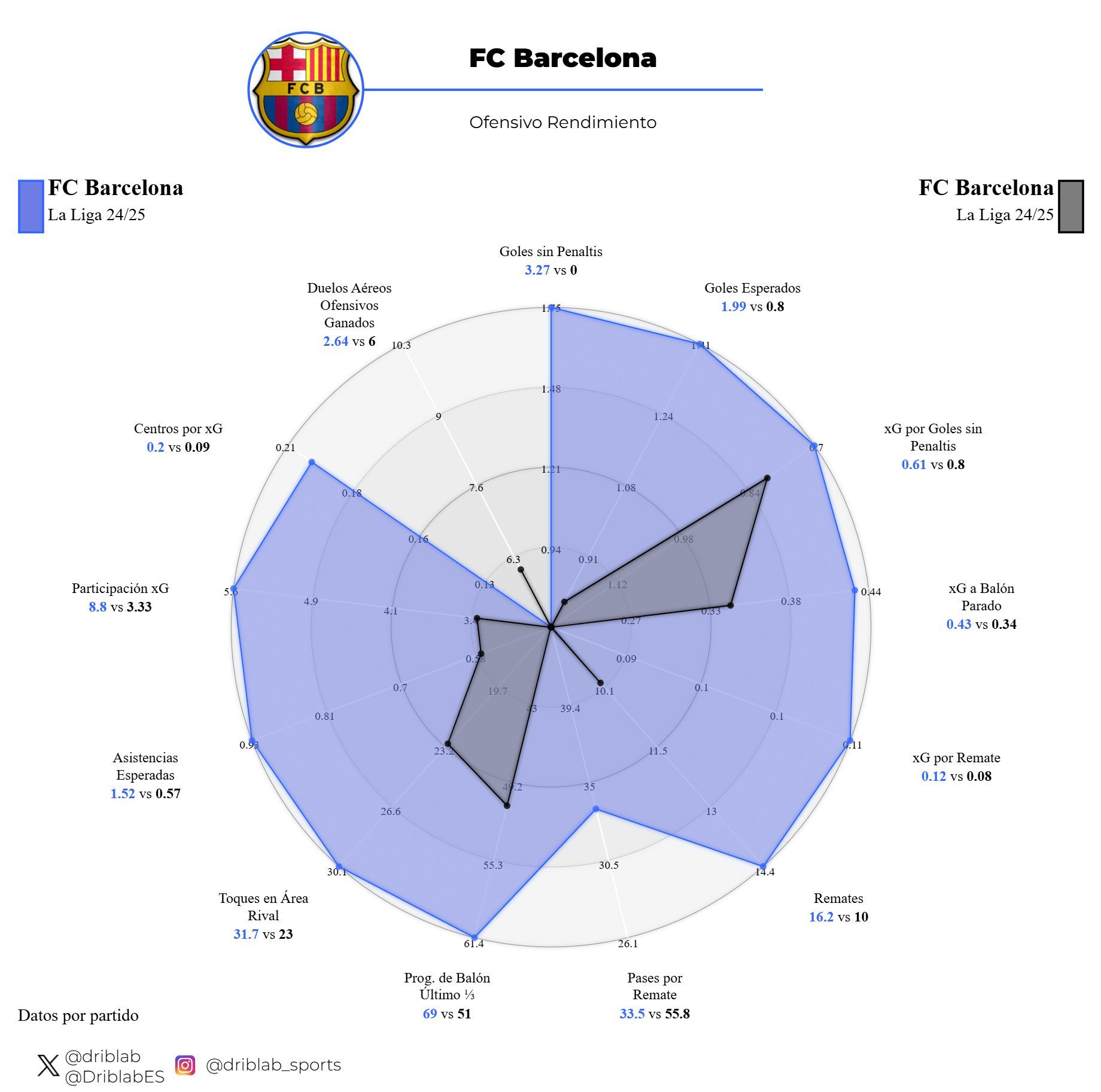  Rendimiento ofensivo del Barcelona ante la Real Sociedad (Fuente: Driblab)