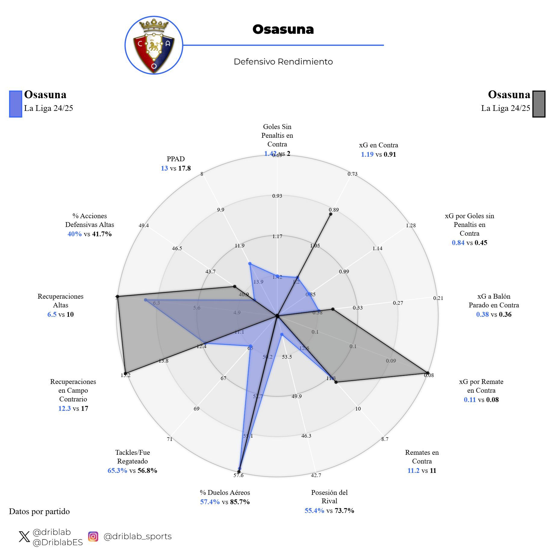  El rendimiento defensivo de Osasuna ante el Barcelona (Fuente: Driblab)