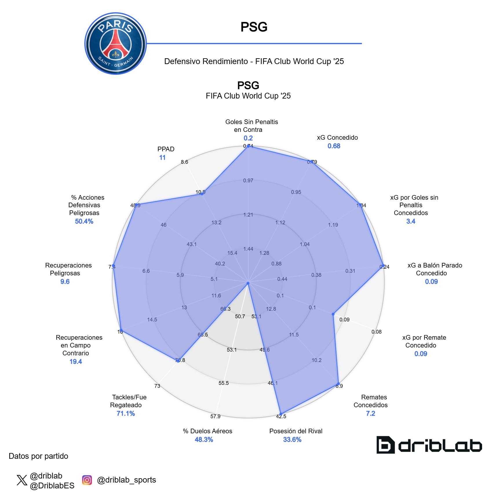  Los datos defensivos del PSG en el Mundial de Clubes (Fuente: Driblab)