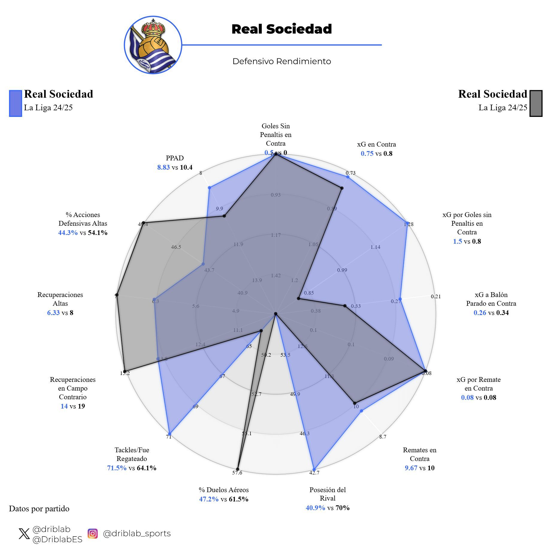  El rendimiento defensivo de la Real Sociedad ante el Barcelona (Fuente: Driblab)