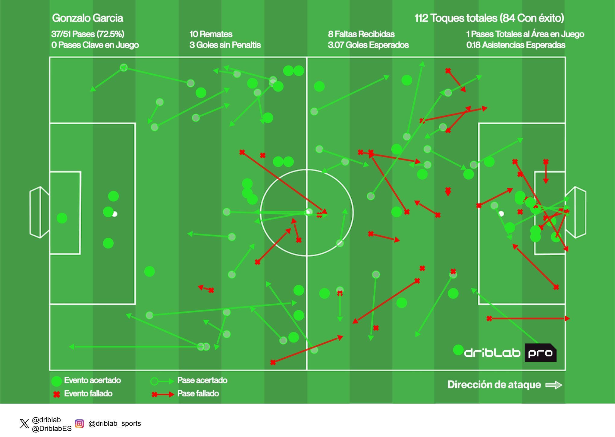  Acciones de Gonzalo García en el Mundial de Clubes (Fuente: Driblab)