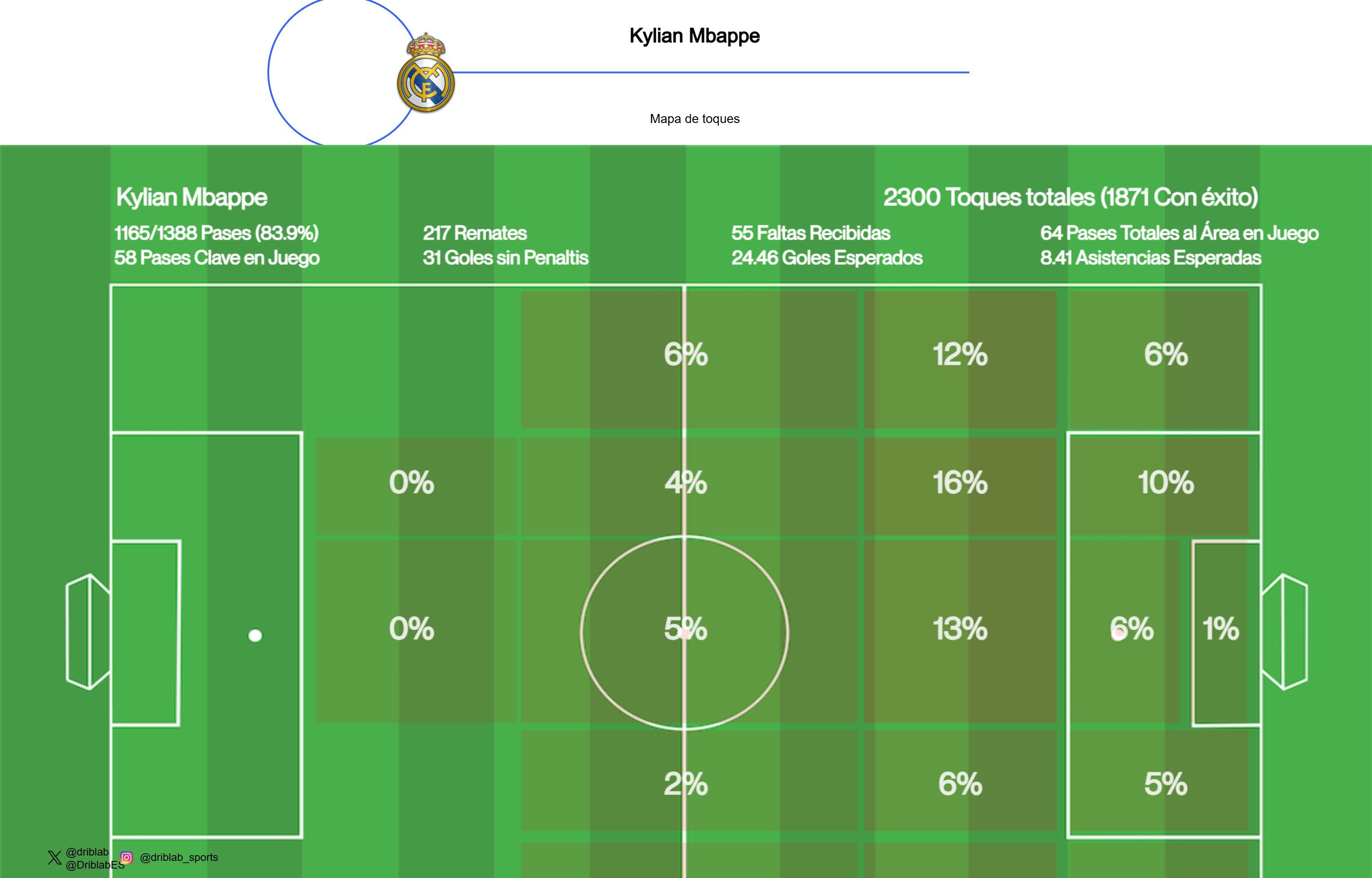  El porcentaje del mapa de toques en faceta ofensiva de Kylian Mbappé (Fuente: Driblab)