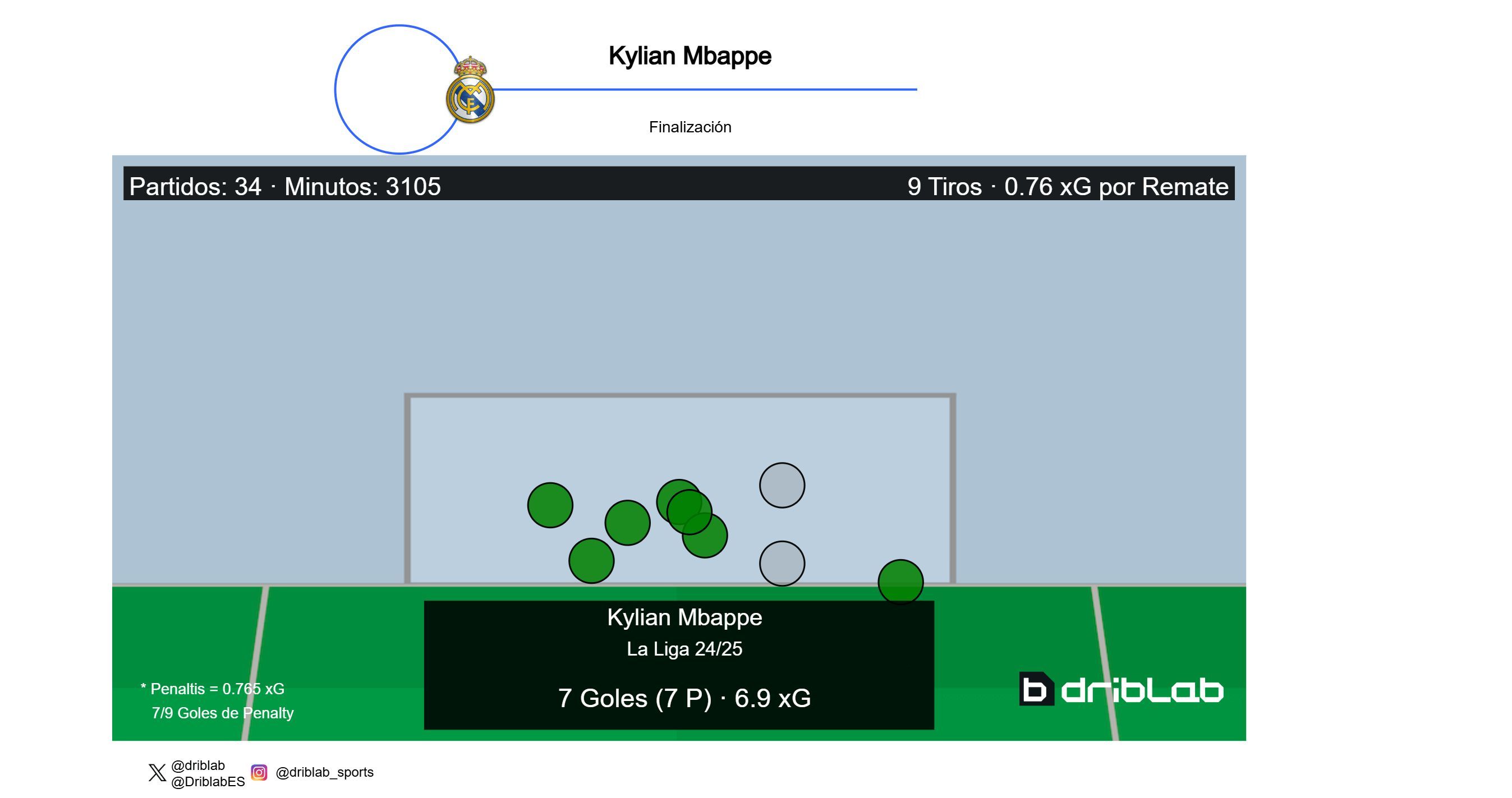  Distribución de los lanzamientos en LALIGA y la Champions League de Kylian Mbappé (Fuente: Dribla