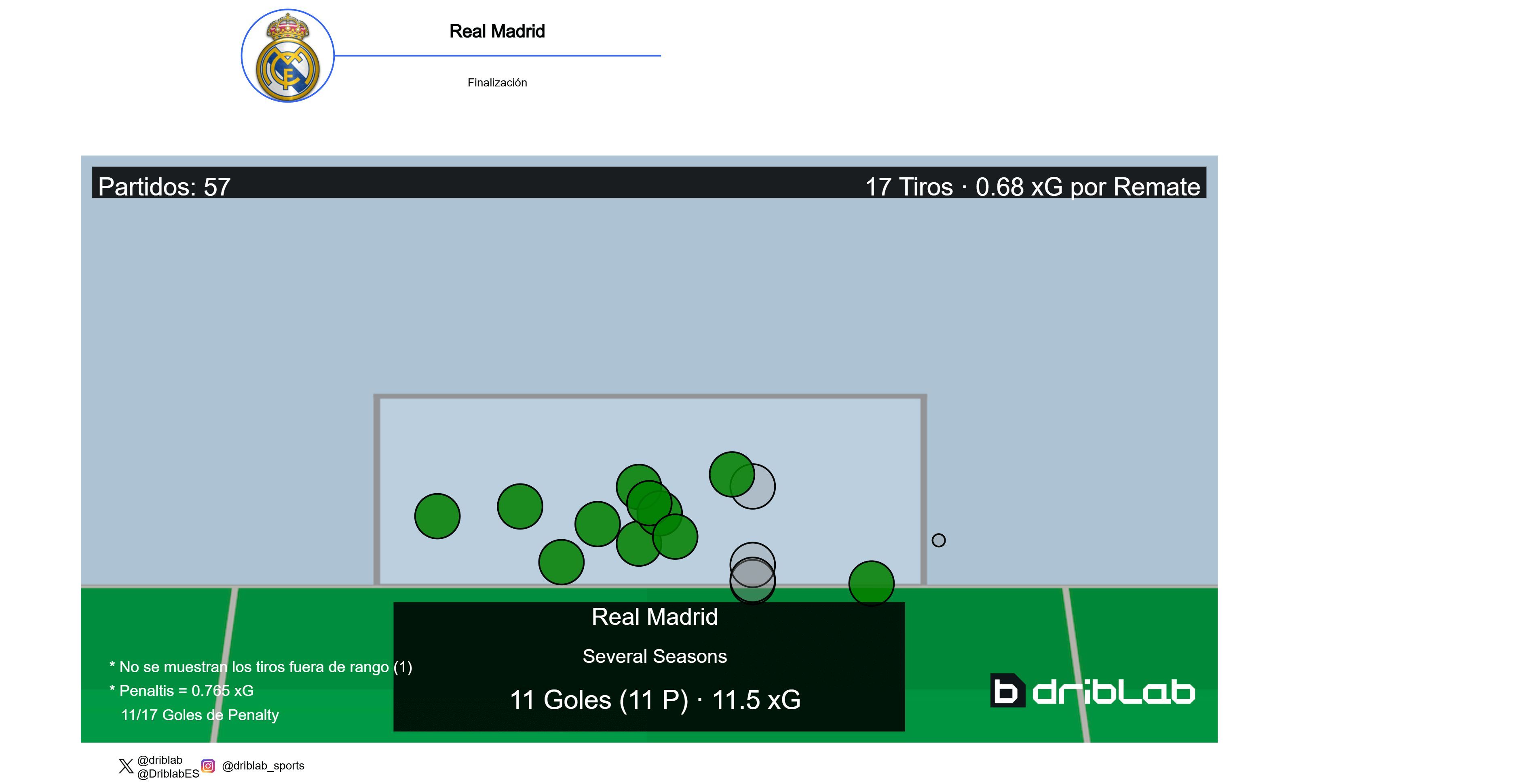  Distribución de los lanzamientos en LALIGA y la Champions League del Real Madrid en el curso 24/25