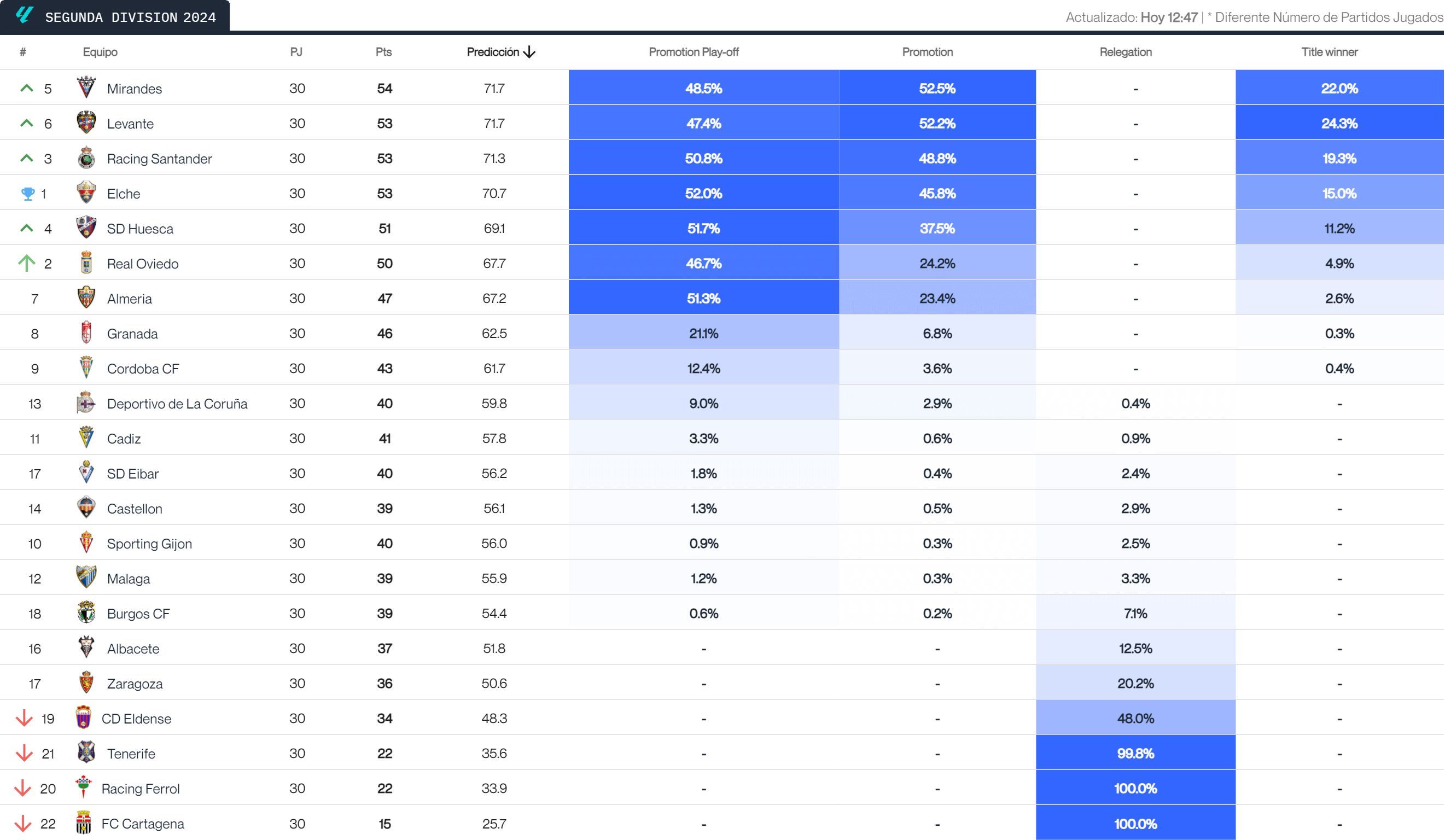 El Big Data de Segunda tras la jornada 30 de LALIGA HYPERMOTION (Imagen: Driblab).