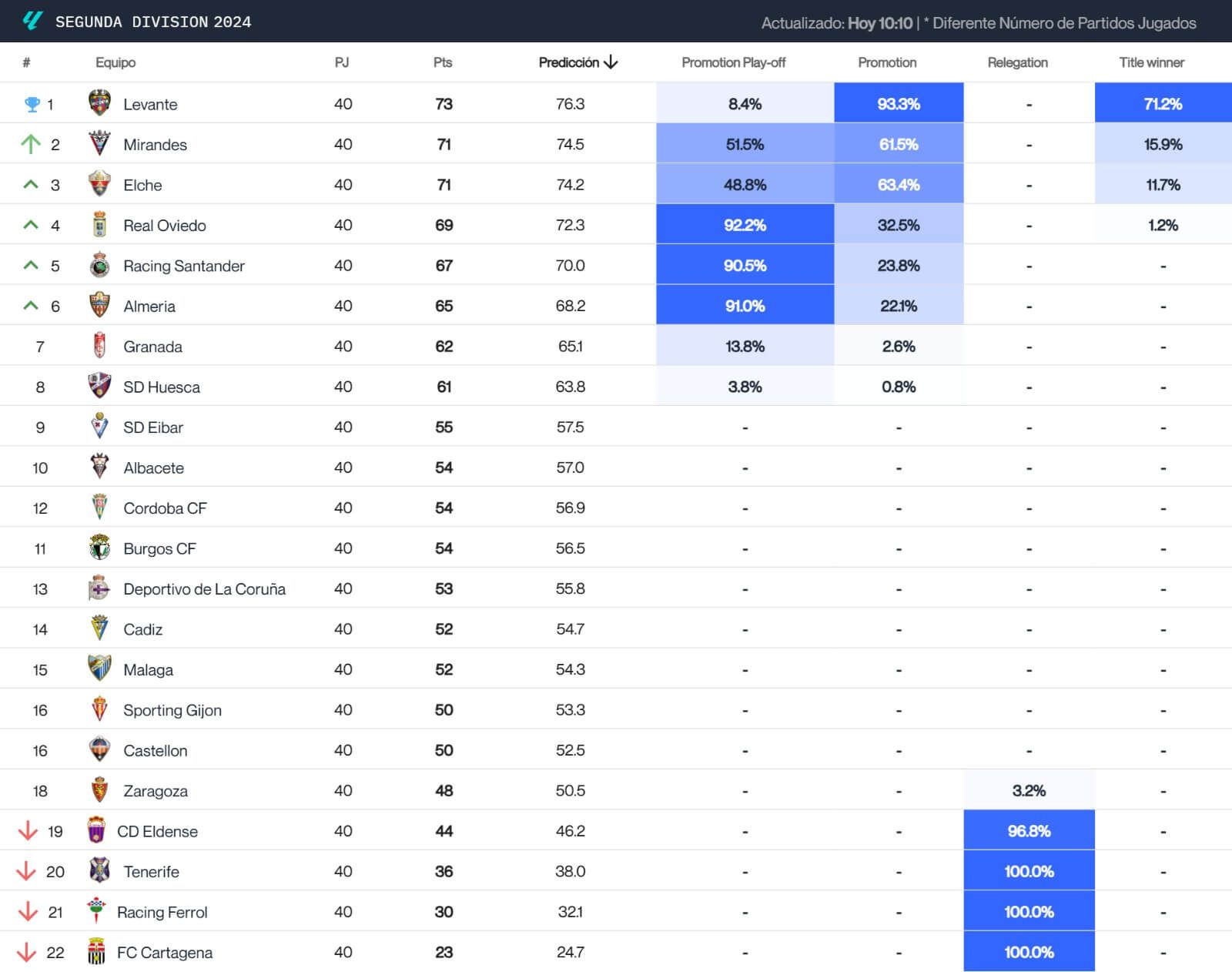El Big Data predice el final de LALIGA HYPERMOTION tras 40 jornadas.
