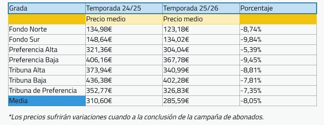  El precio medio de los abonos, según el Cádiz CF.