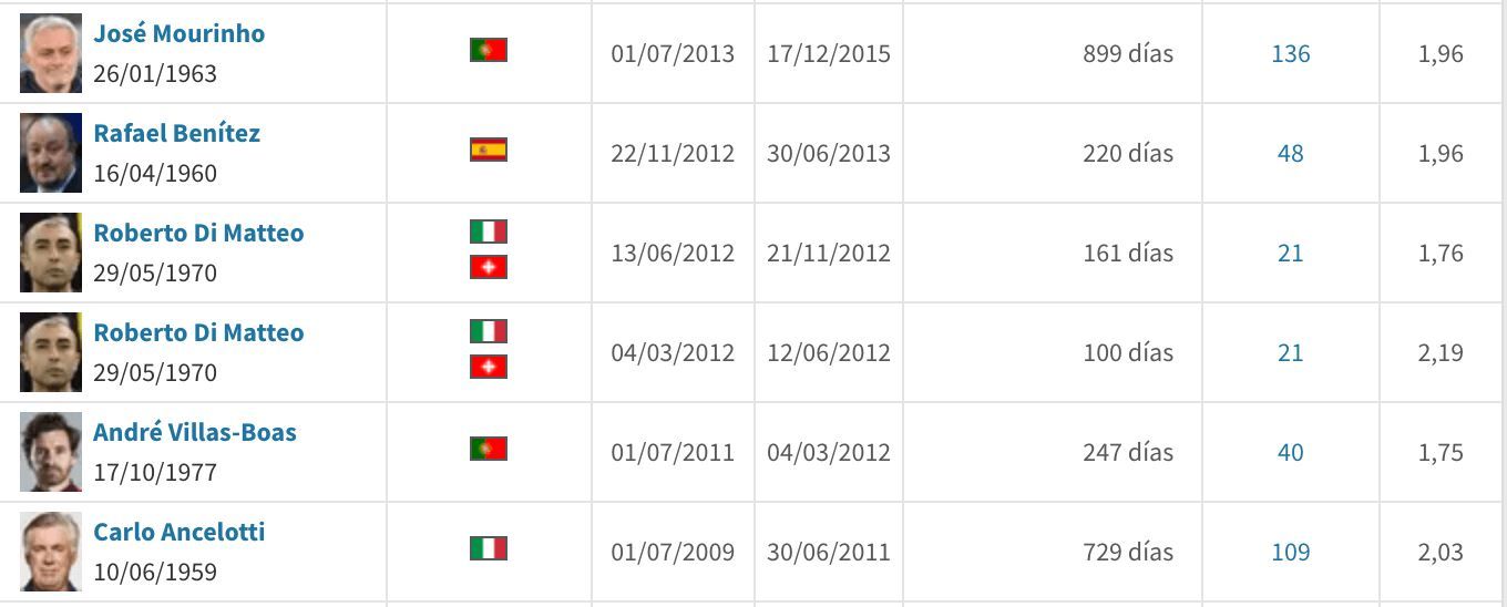 Entrenadores del Chelsea que fichó Ron Gourlay