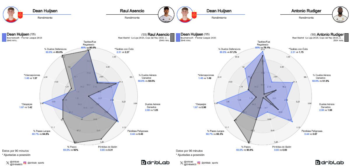  Comparación de Dean Huijsen con Antonio Rüdiger y Raúl Asencio (Fuente: Driblab)