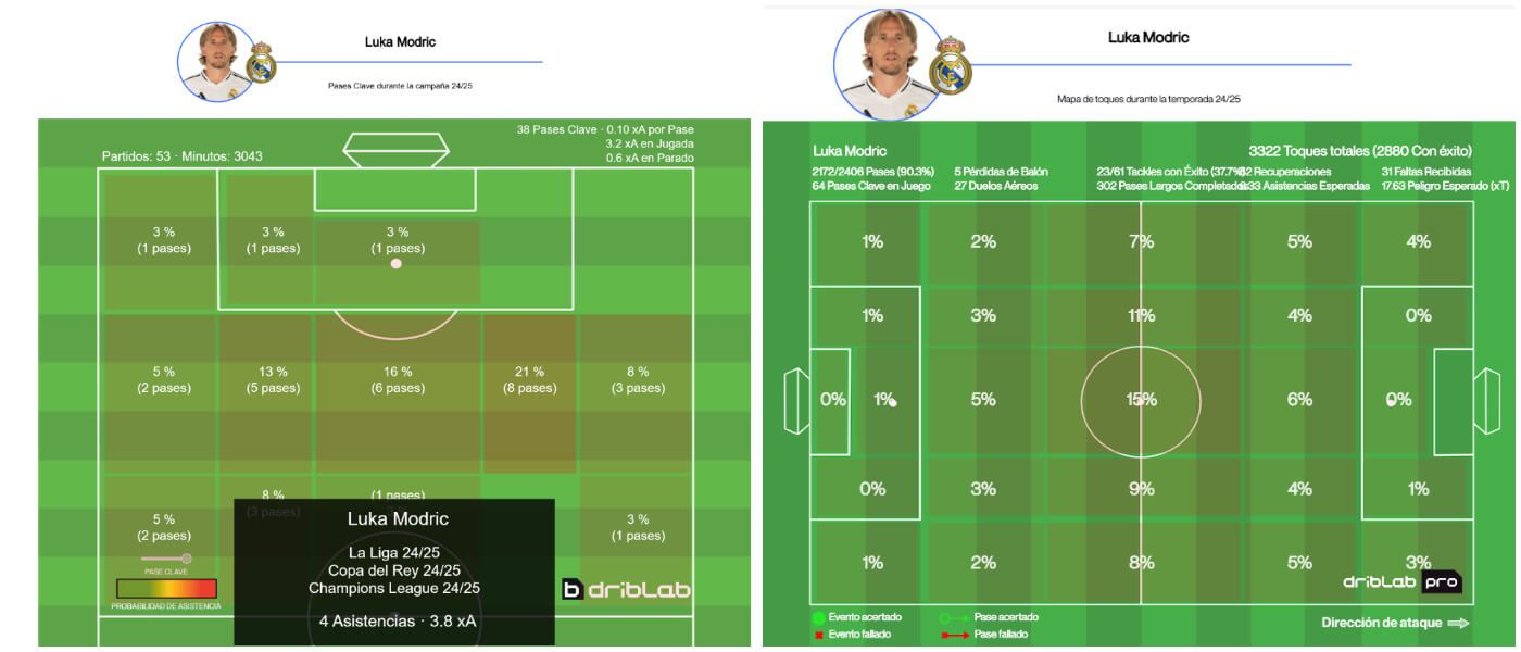  La temporada 24/25 de Luka Modric, en números (Fuente: Driblab)