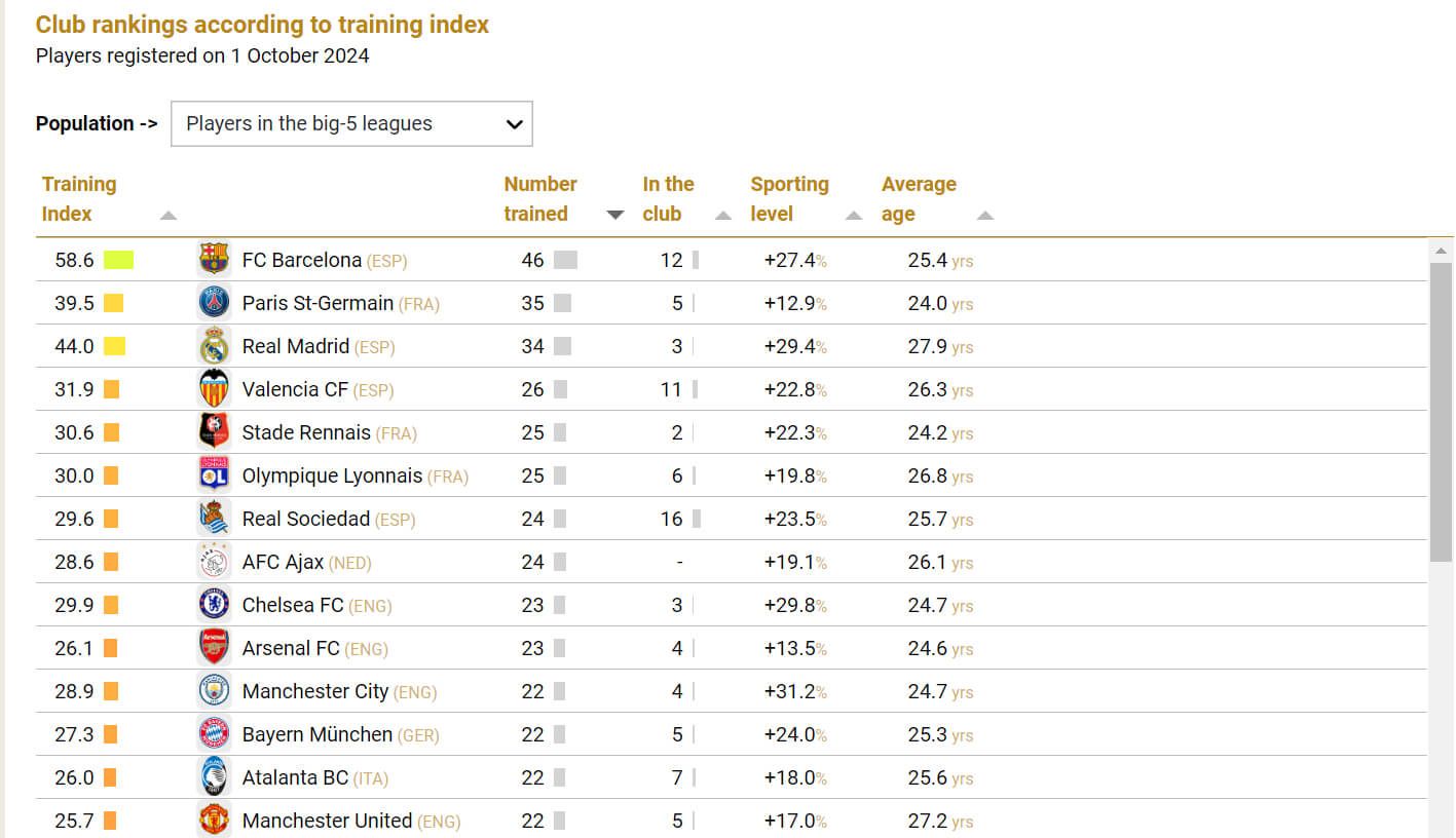  La Academia del Valencia CF, cuarta mejor de Europa