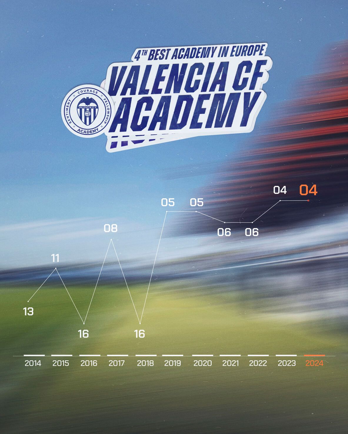  La Academia del Valencia CF, cuarta mejor de Europa