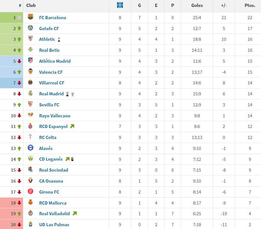  La clasificación con Carlos Corberán
