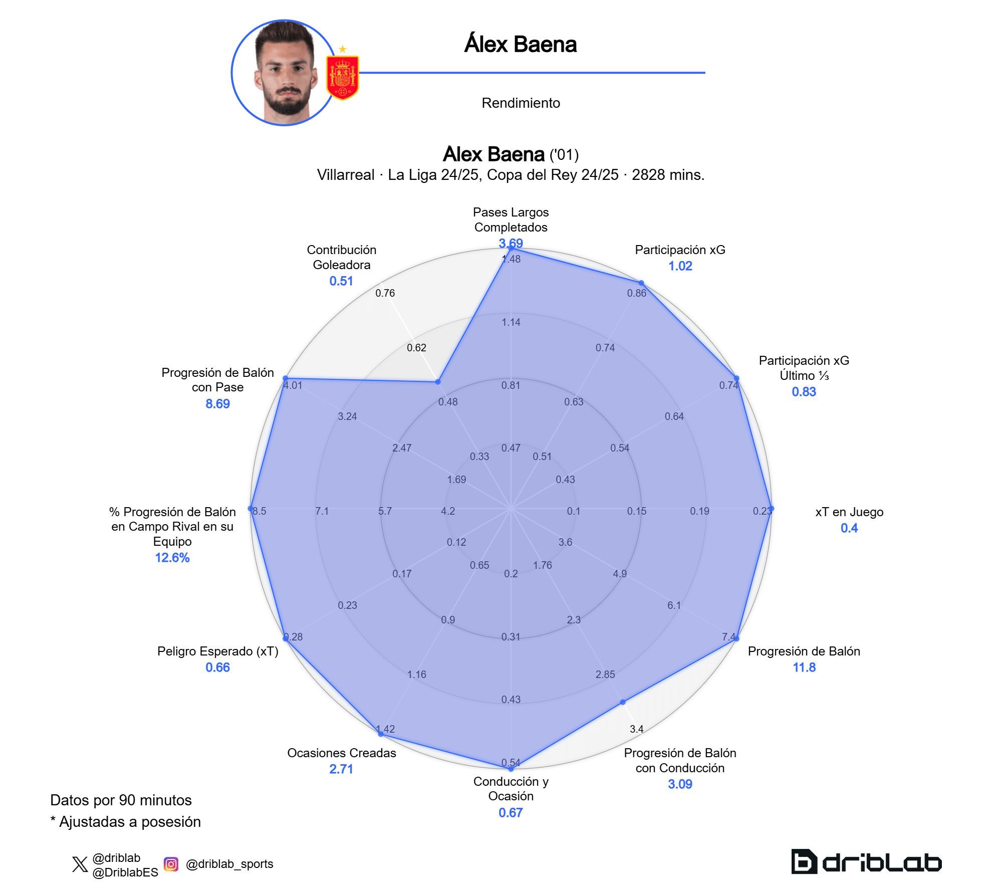  La producción de juego de Álex Baena, por el Big Data (Fuente: Driblab)