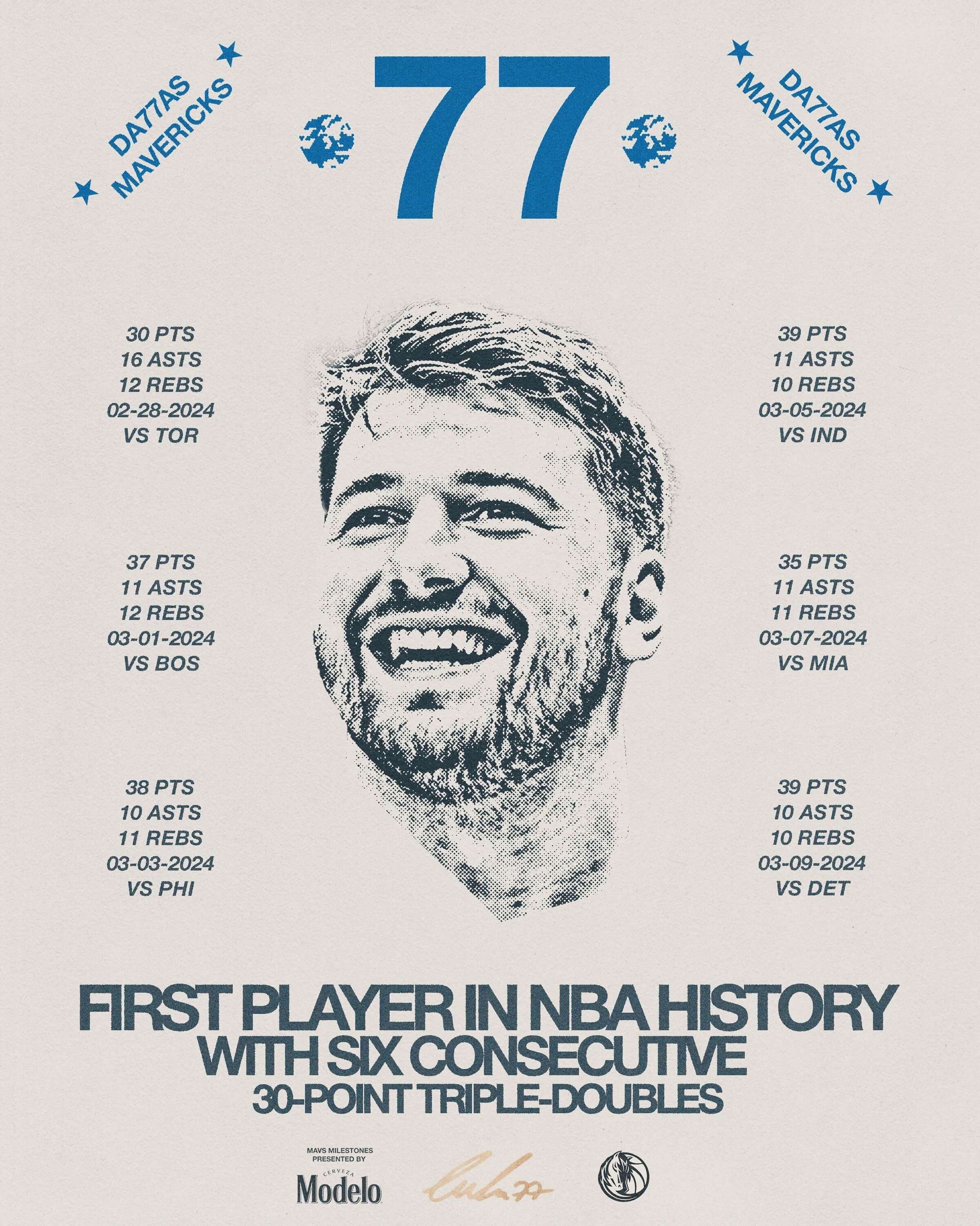 Luka Doncic bate el récord de más triples-dobles consecutivos anotando más de 30 puntos