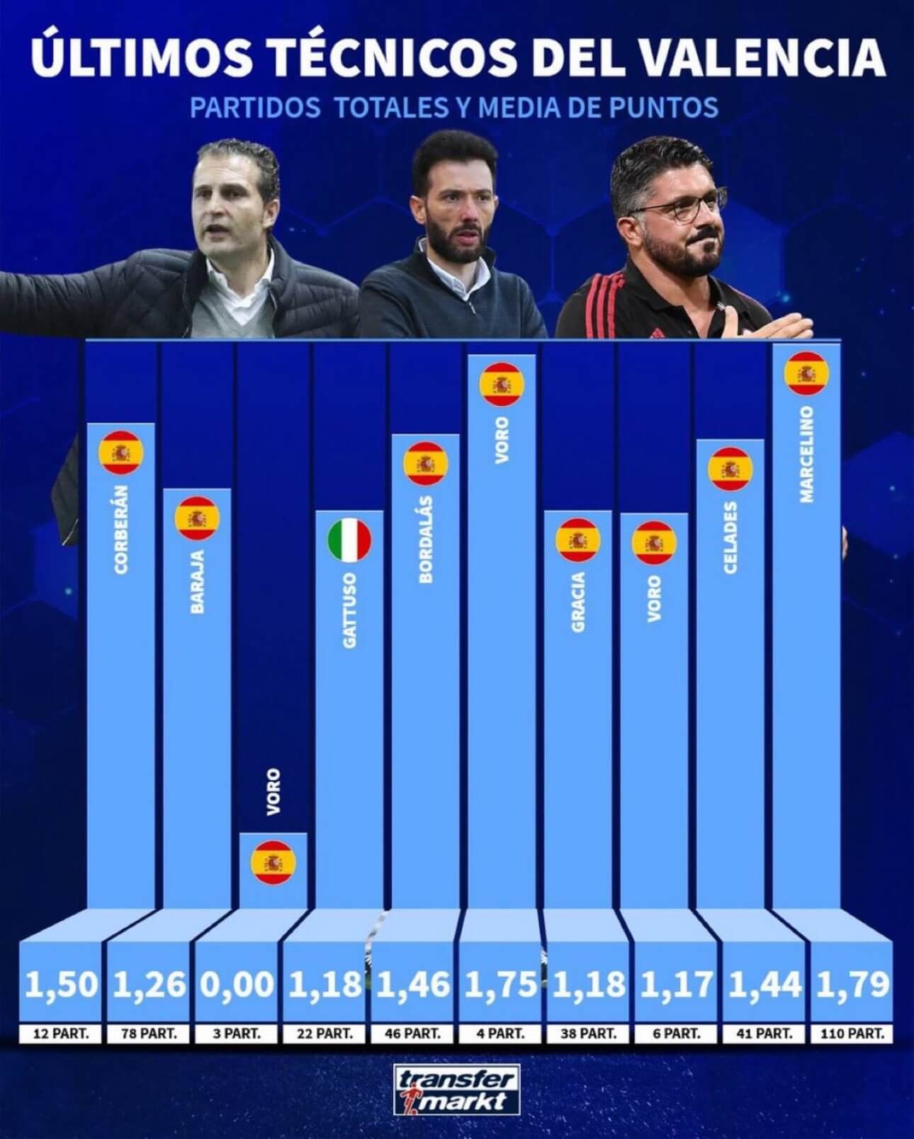  Media de puntos por entrenador en el Valencia CF