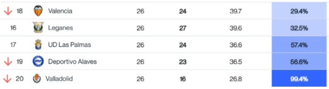  Opciones de salvación del Valencia CF de Corberán