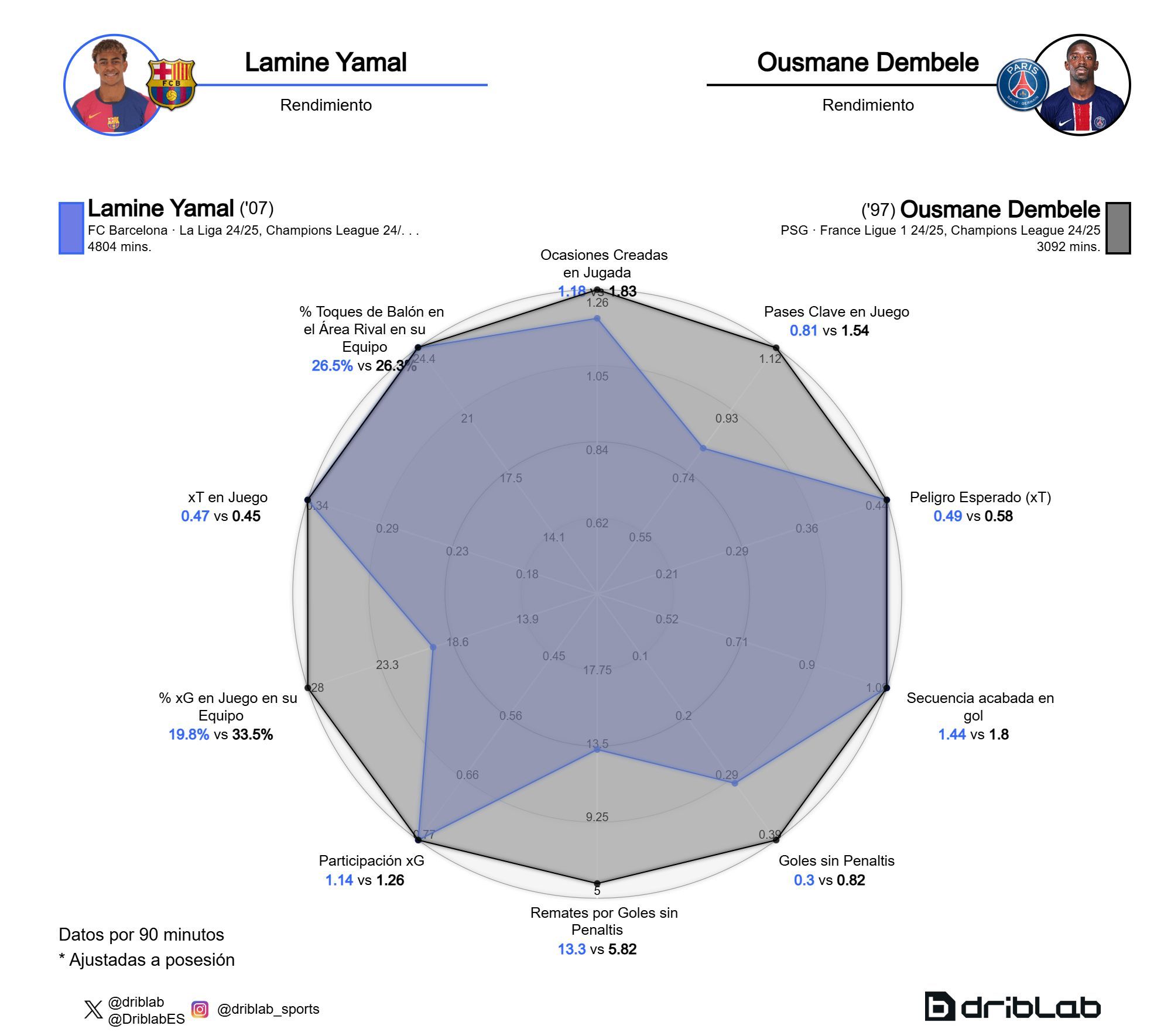 Comparación de la participación e influencia de Lamine Yamal y Ousmane Dembélé (Fuente: Driblab)