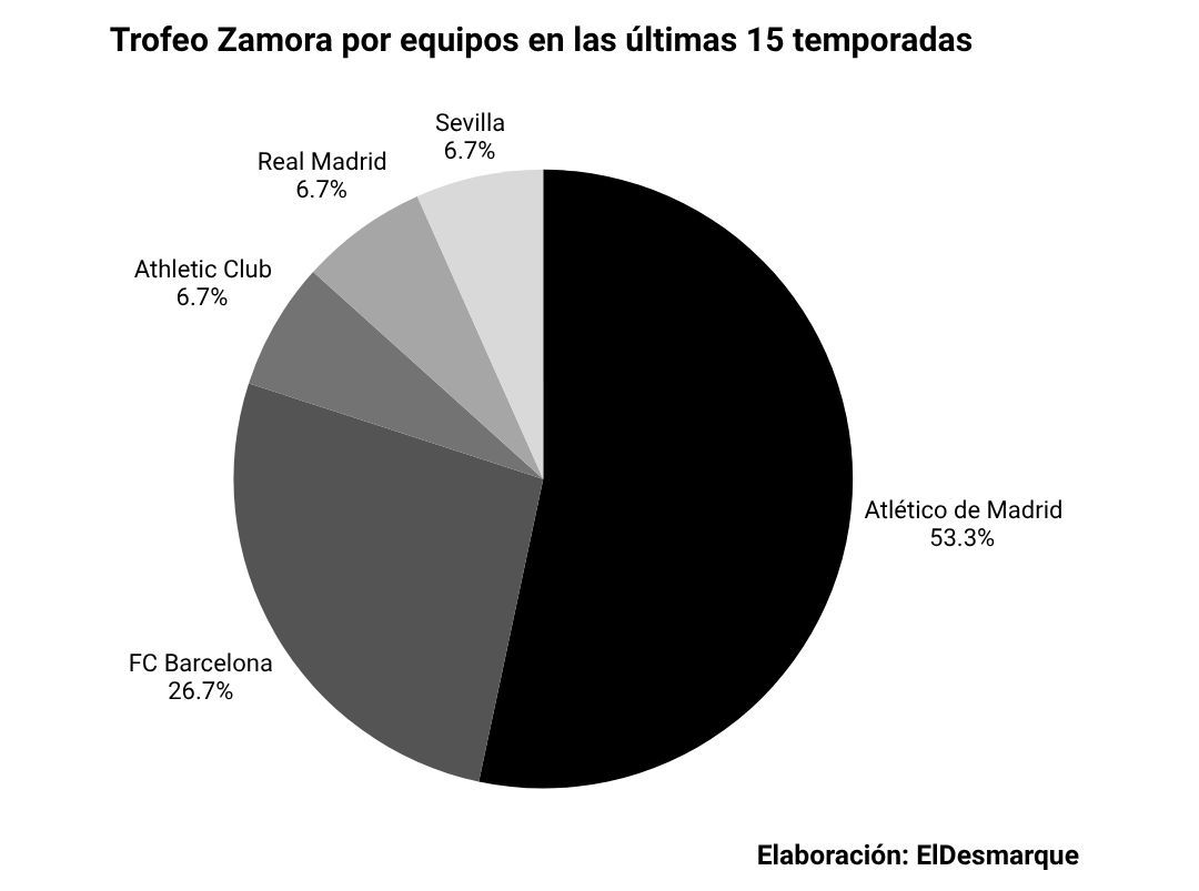  Trofeo Zamora por equipos en las últimas 15 temporadas (ElDesmarque)
