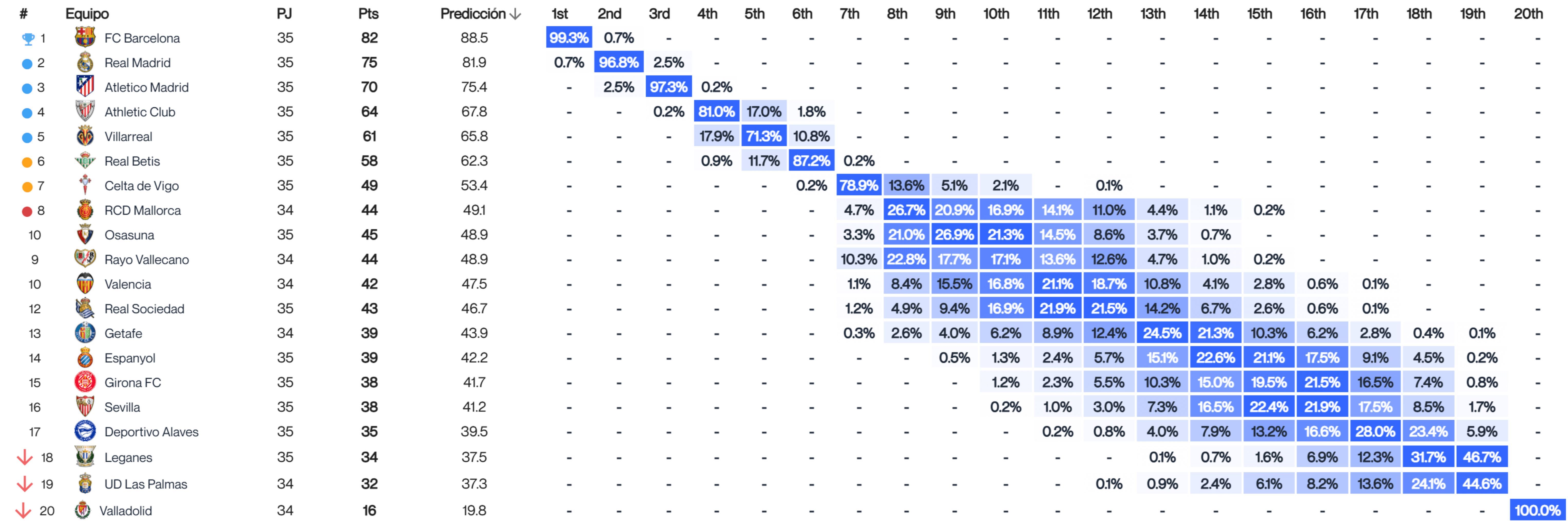 Predicción del final de LALIGA tras la jornada 35 (Fuente: Driblab)