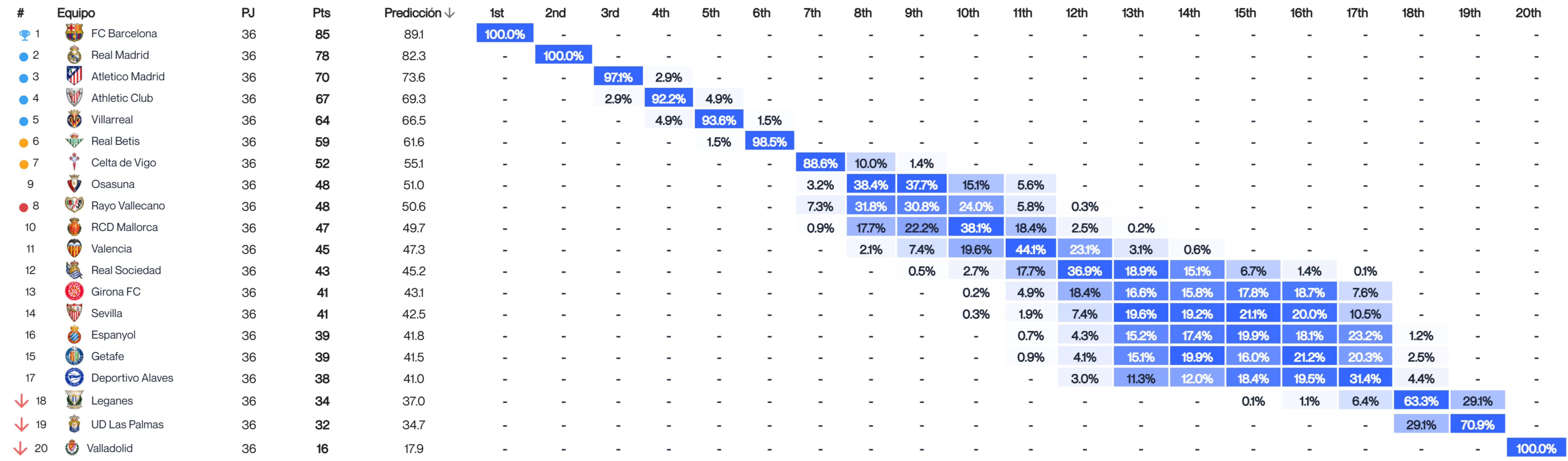 Predicción del final de LALIGA por el Big Data (Fuente: Driblab)