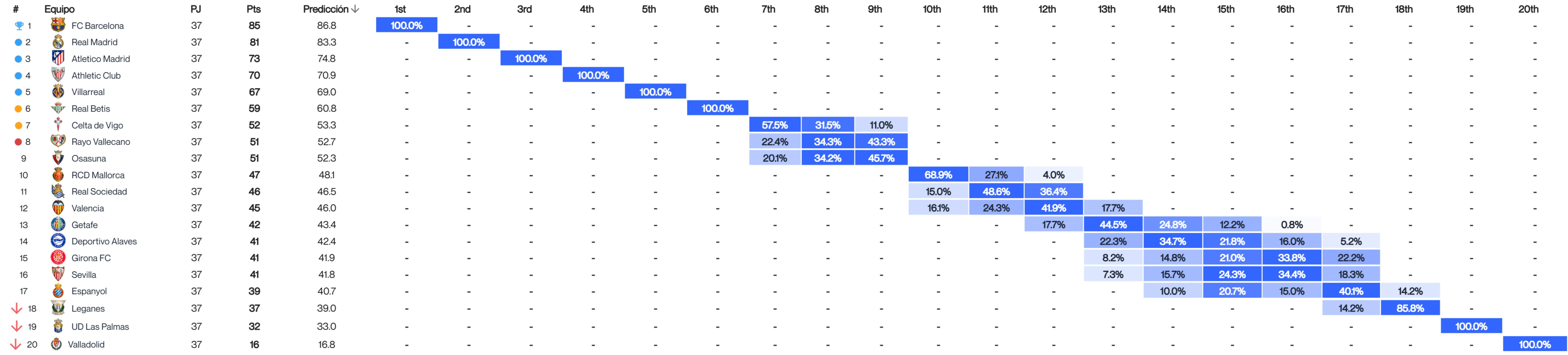  Predicción del Big Data del final de LALIGA antes de la jornada 38 (Fuente: Driblab)