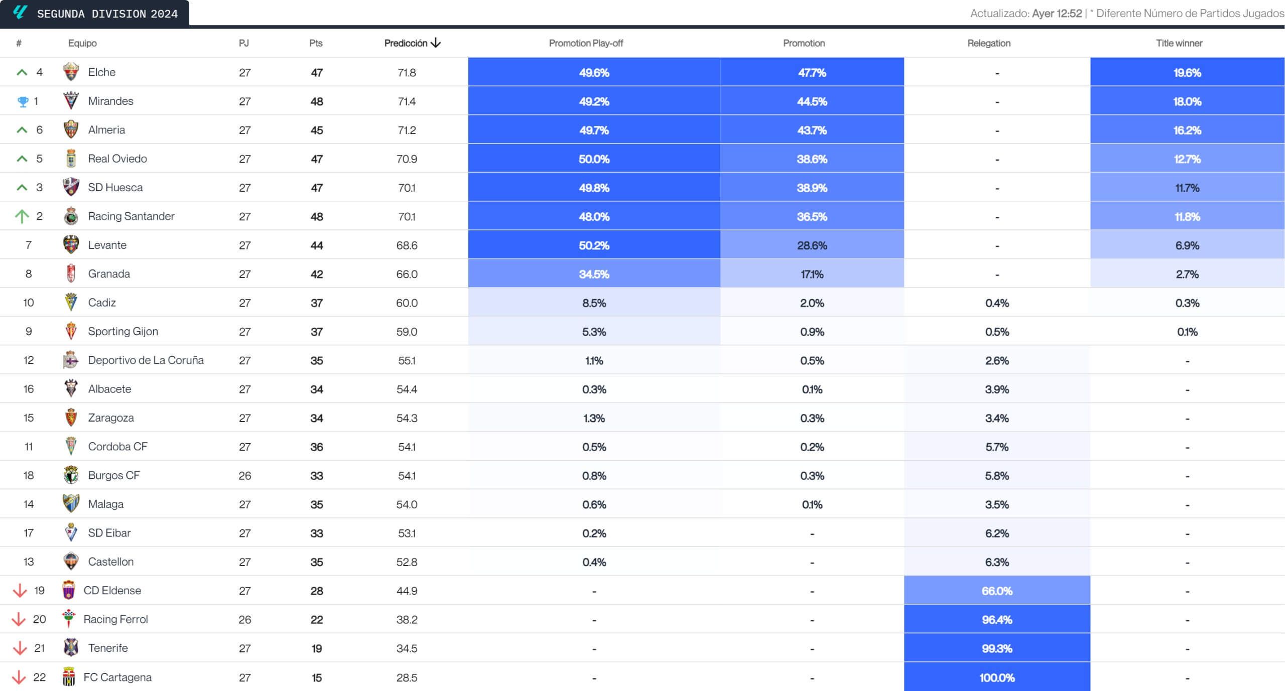  Predicción del final de LALIGA HYPERMOTION tras la jornada 27.