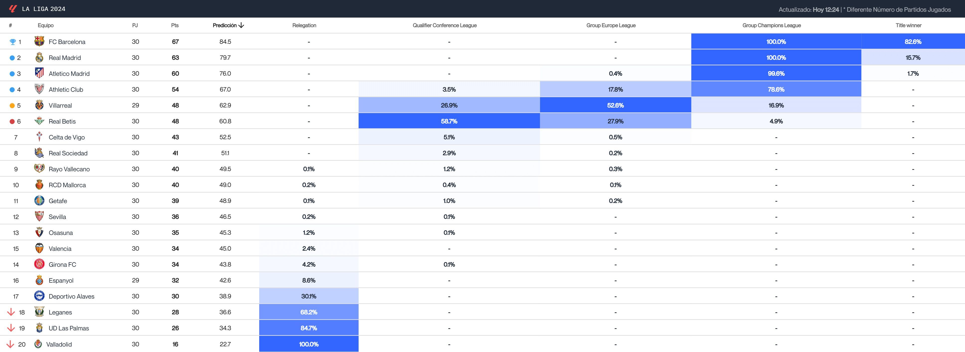  La predicción del Big Data de LALIGA (Fuente: Driblab)